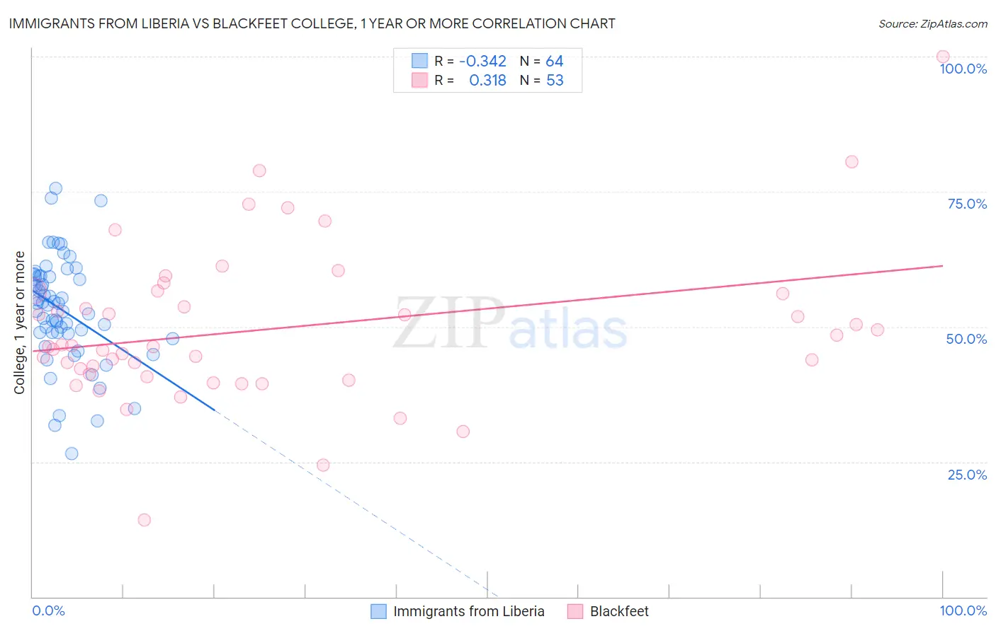 Immigrants from Liberia vs Blackfeet College, 1 year or more