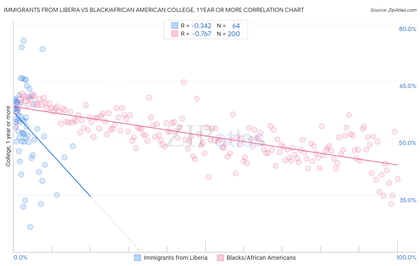 Immigrants from Liberia vs Black/African American College, 1 year or more
