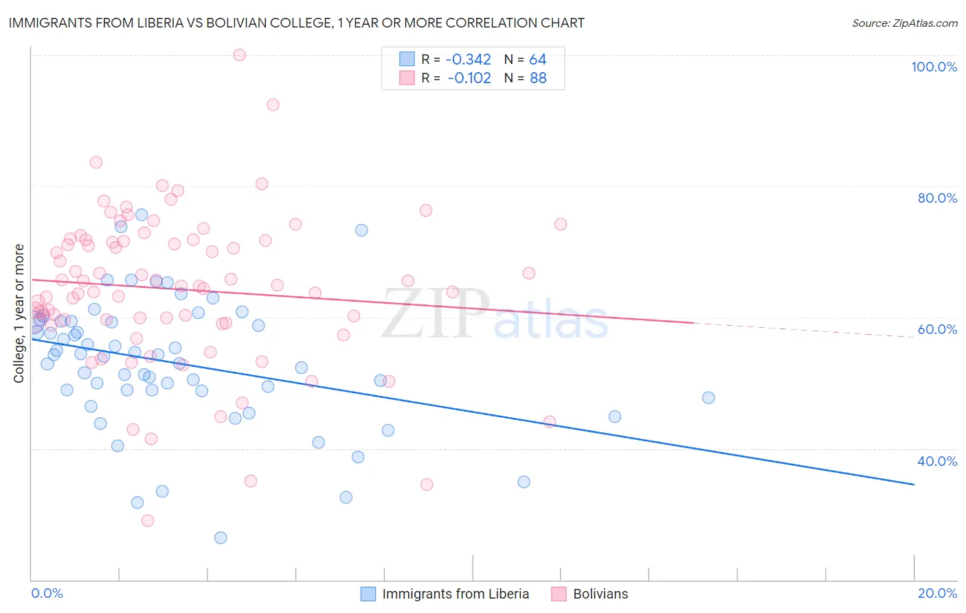 Immigrants from Liberia vs Bolivian College, 1 year or more