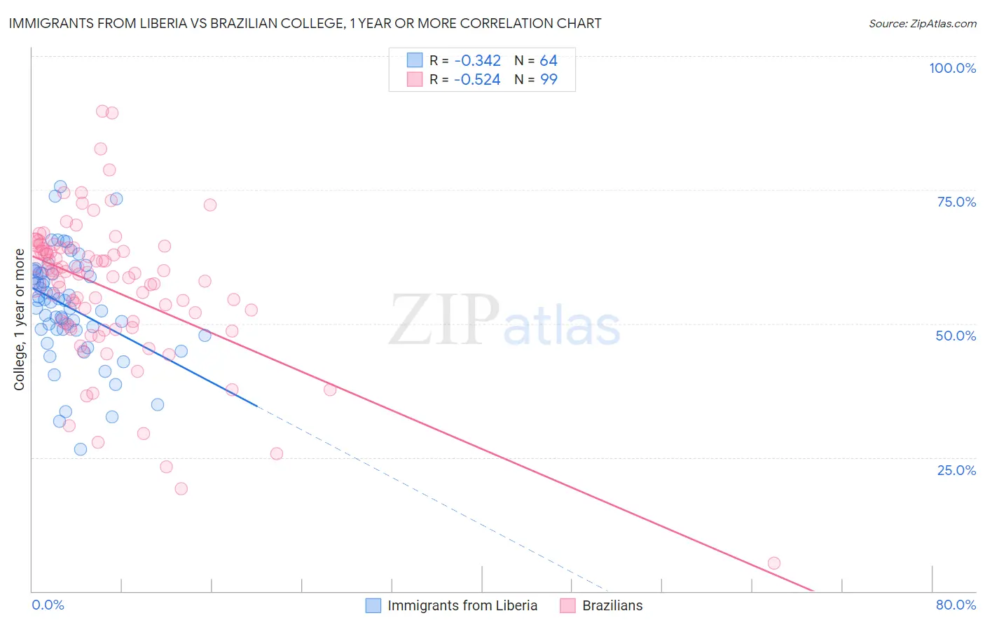 Immigrants from Liberia vs Brazilian College, 1 year or more