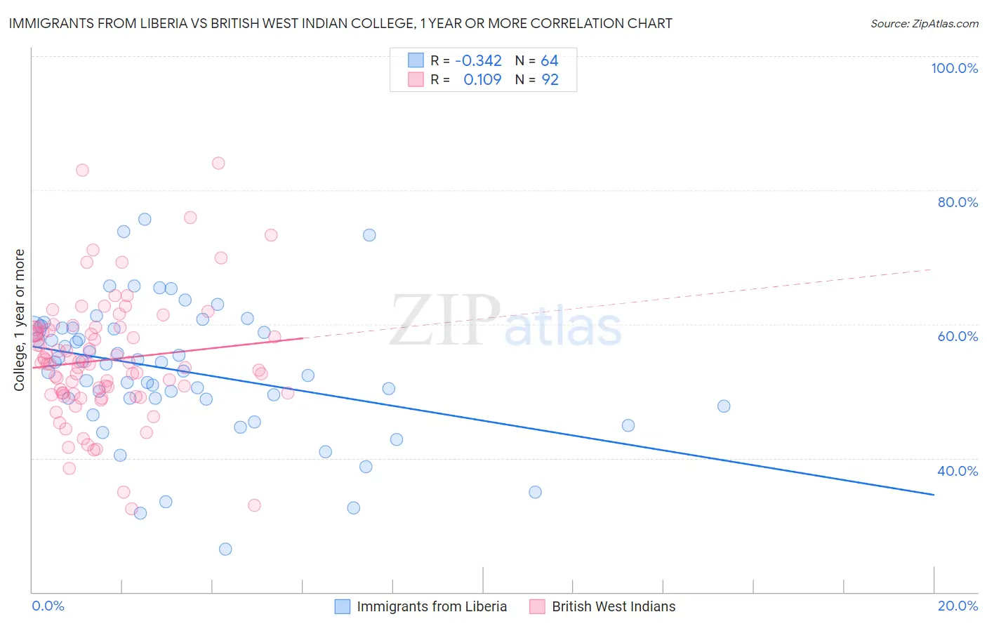 Immigrants from Liberia vs British West Indian College, 1 year or more