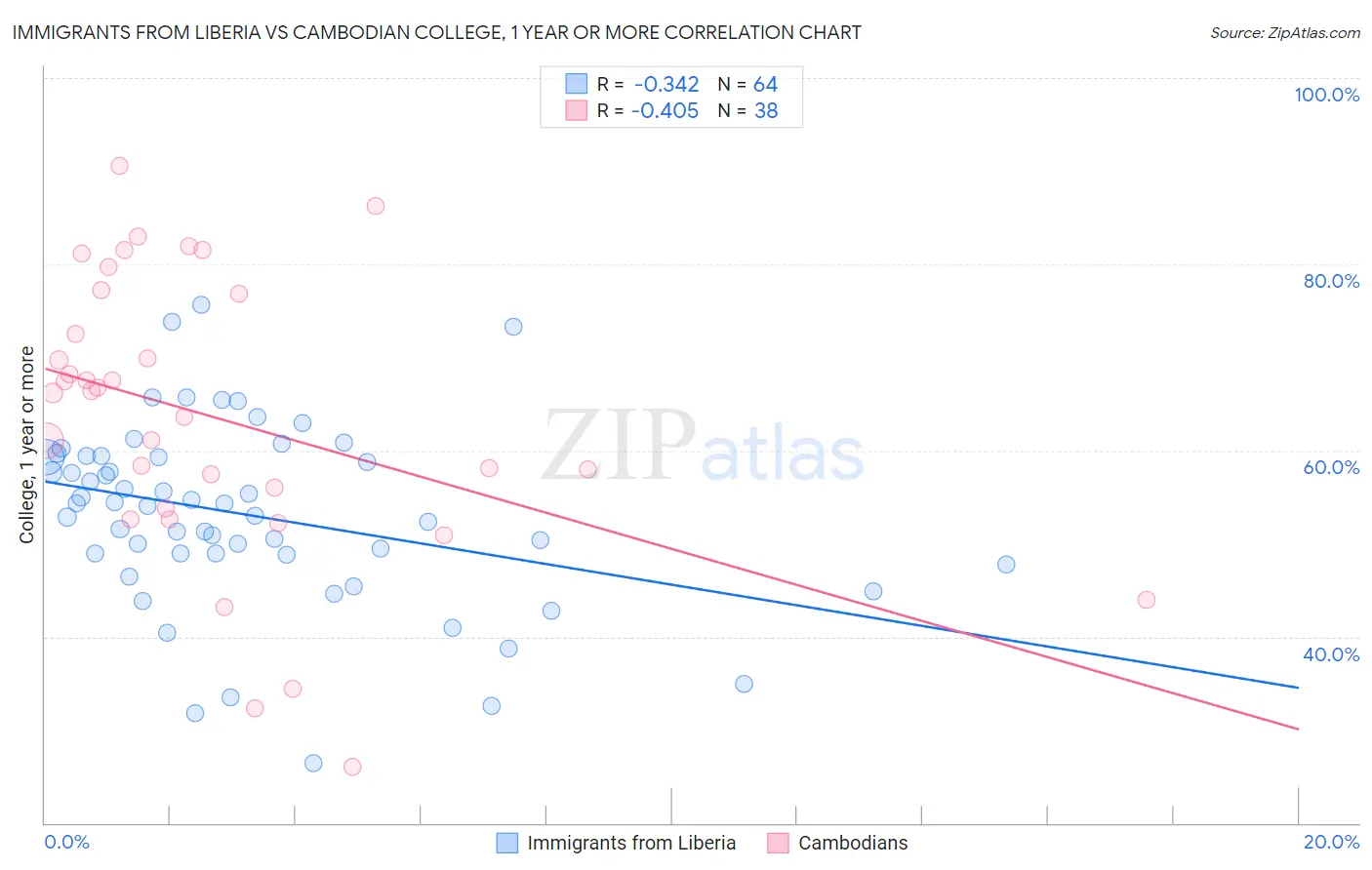 Immigrants from Liberia vs Cambodian College, 1 year or more