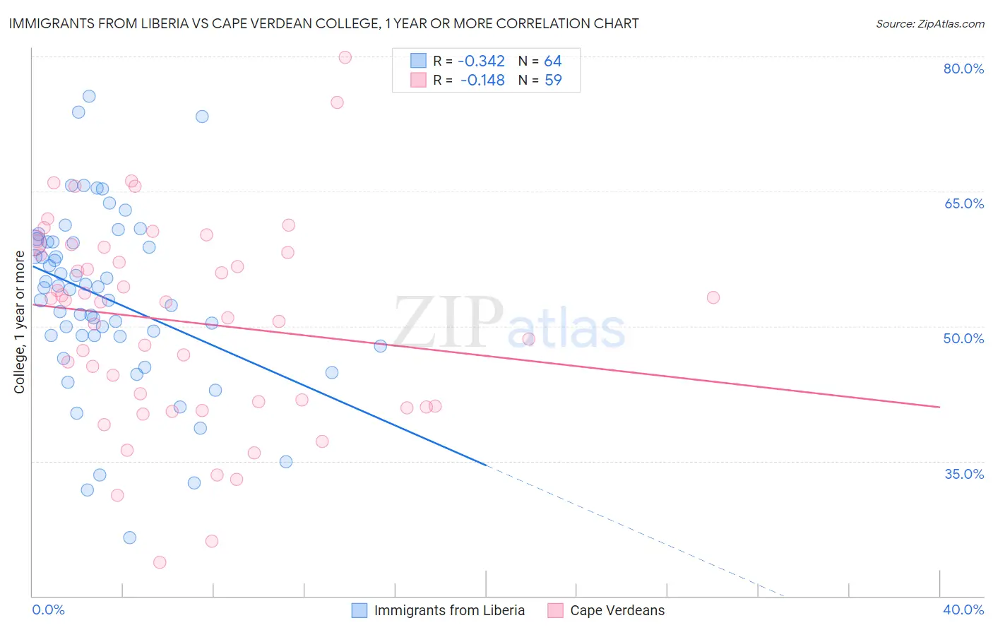 Immigrants from Liberia vs Cape Verdean College, 1 year or more