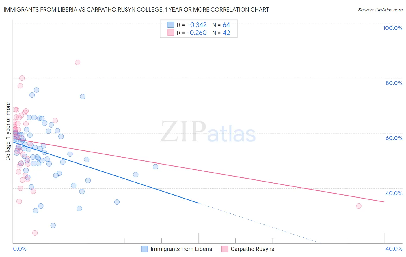 Immigrants from Liberia vs Carpatho Rusyn College, 1 year or more