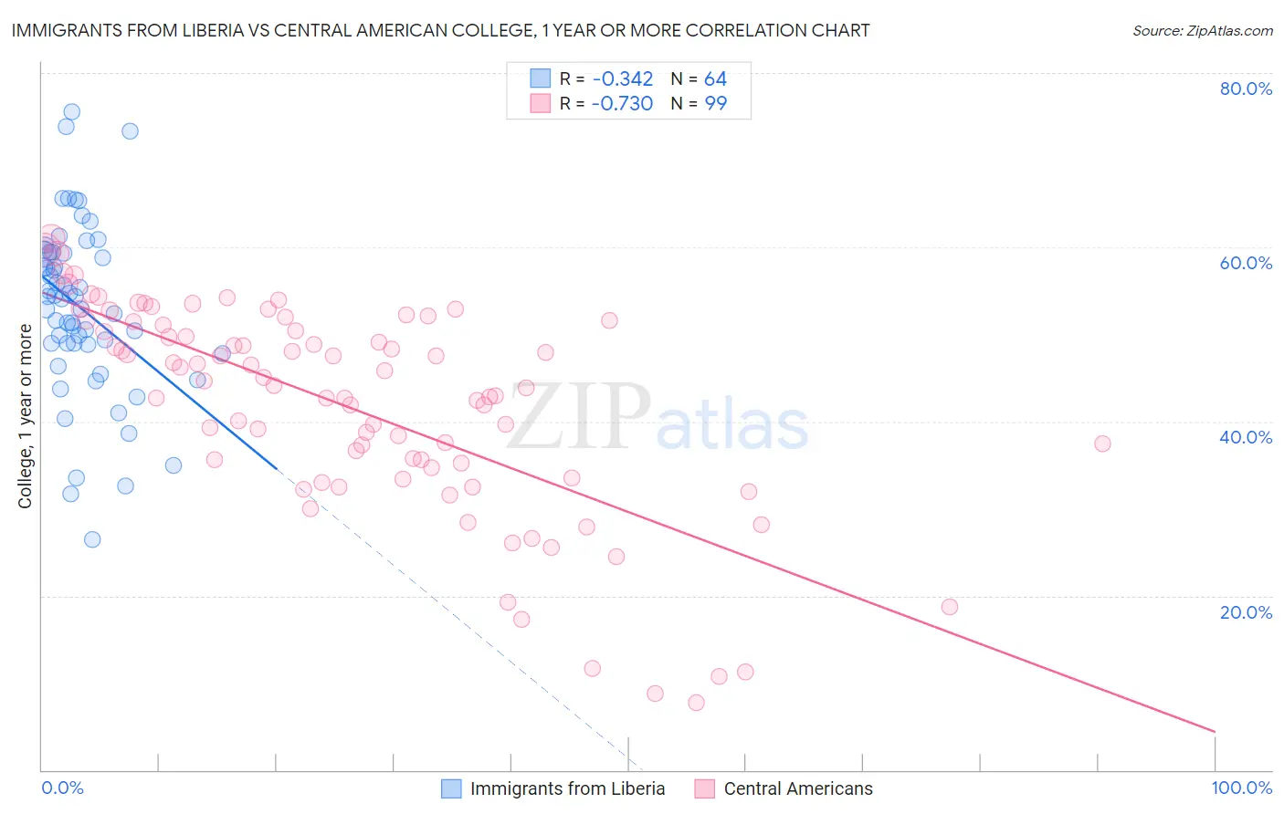 Immigrants from Liberia vs Central American College, 1 year or more