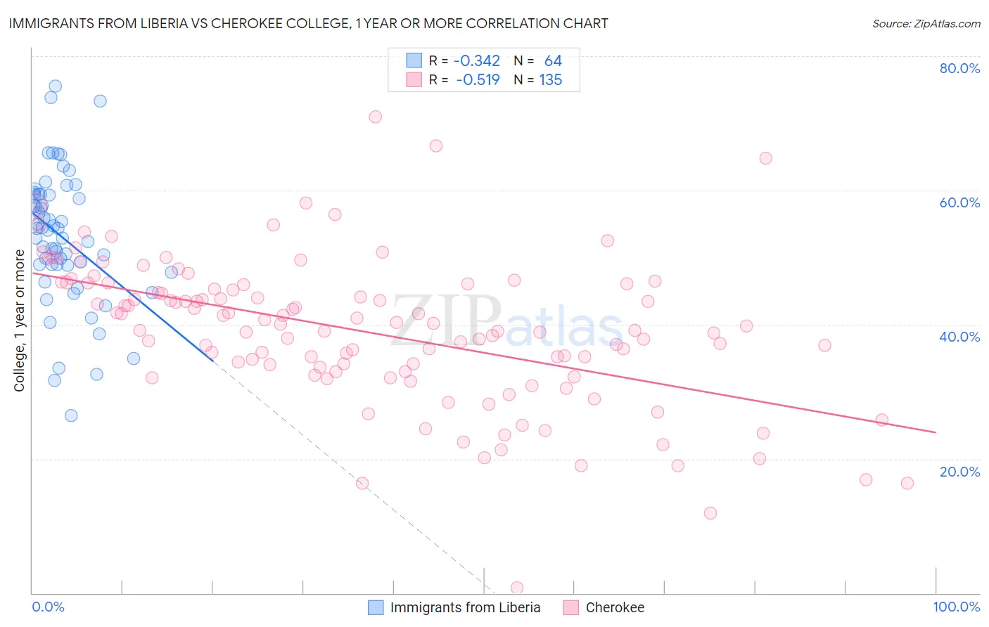 Immigrants from Liberia vs Cherokee College, 1 year or more