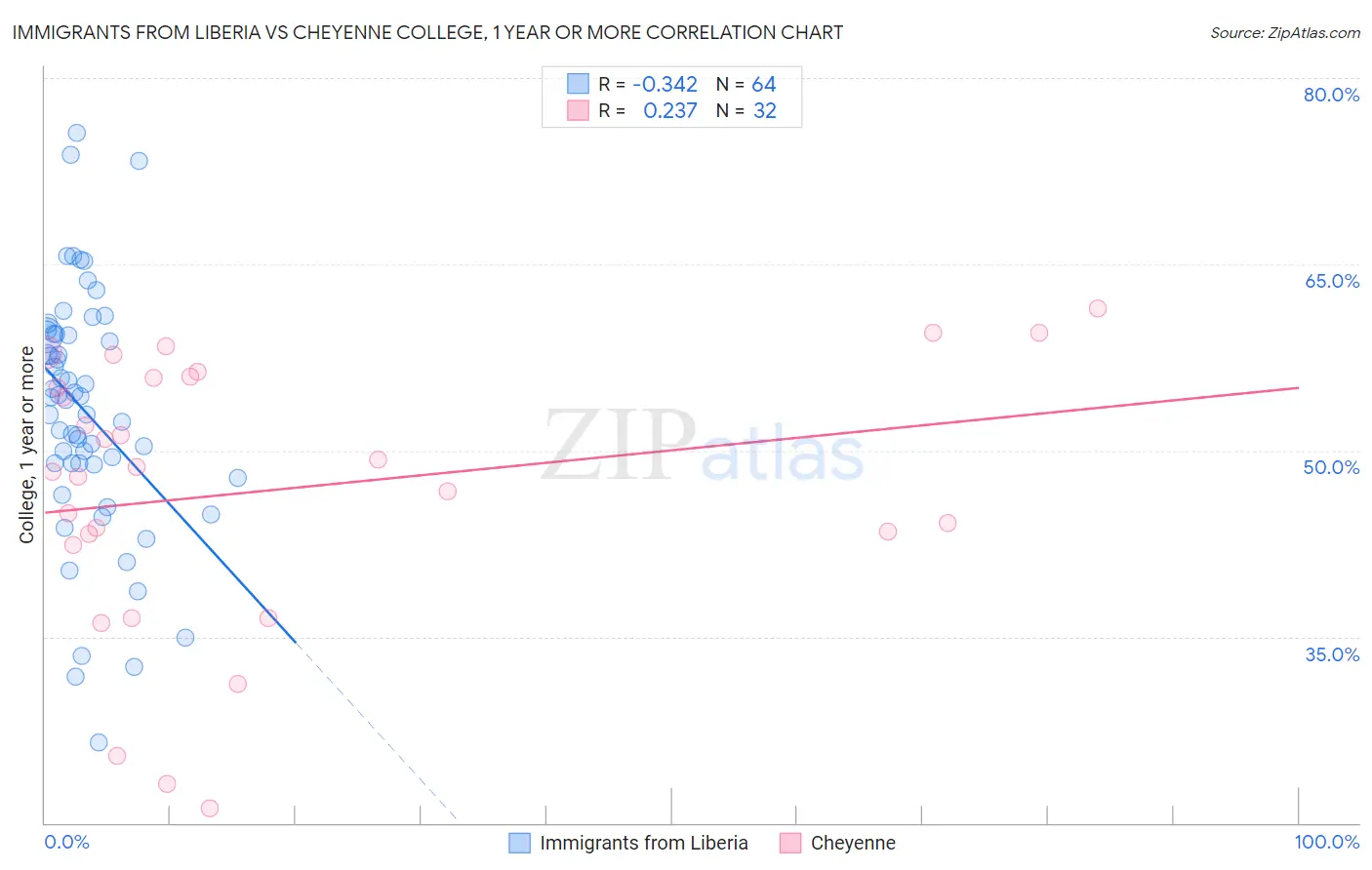 Immigrants from Liberia vs Cheyenne College, 1 year or more