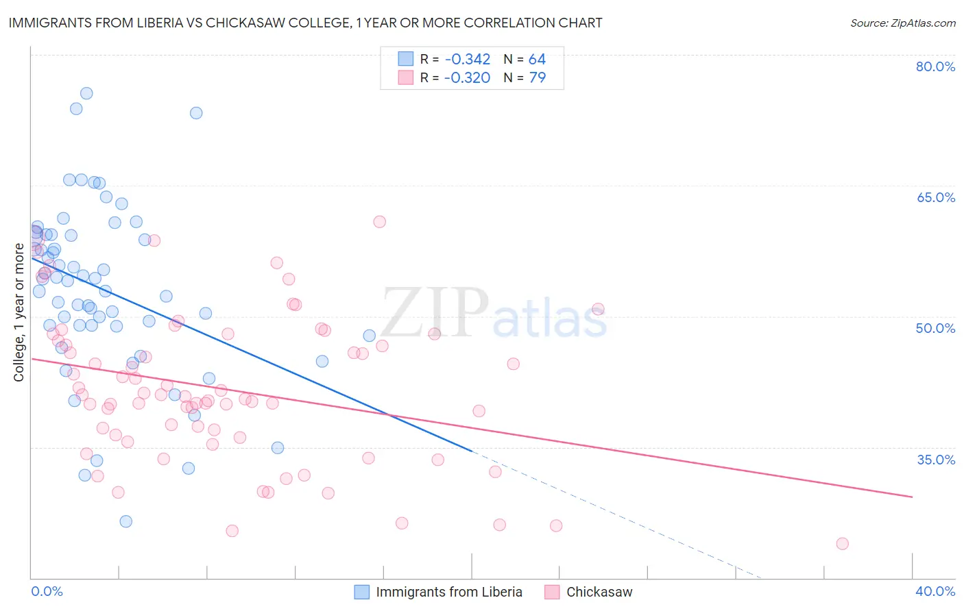 Immigrants from Liberia vs Chickasaw College, 1 year or more