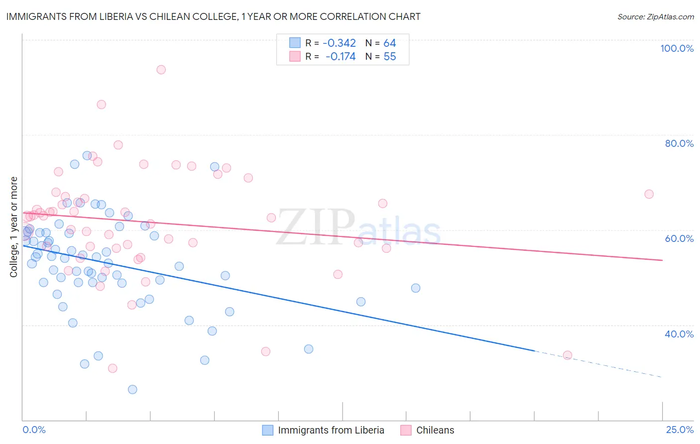 Immigrants from Liberia vs Chilean College, 1 year or more