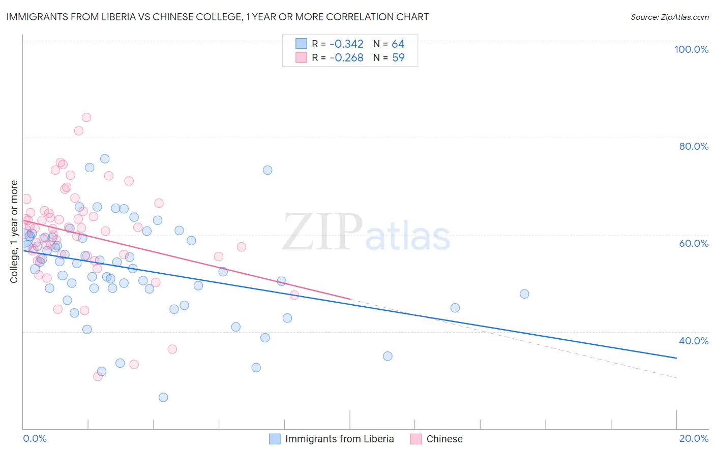 Immigrants from Liberia vs Chinese College, 1 year or more