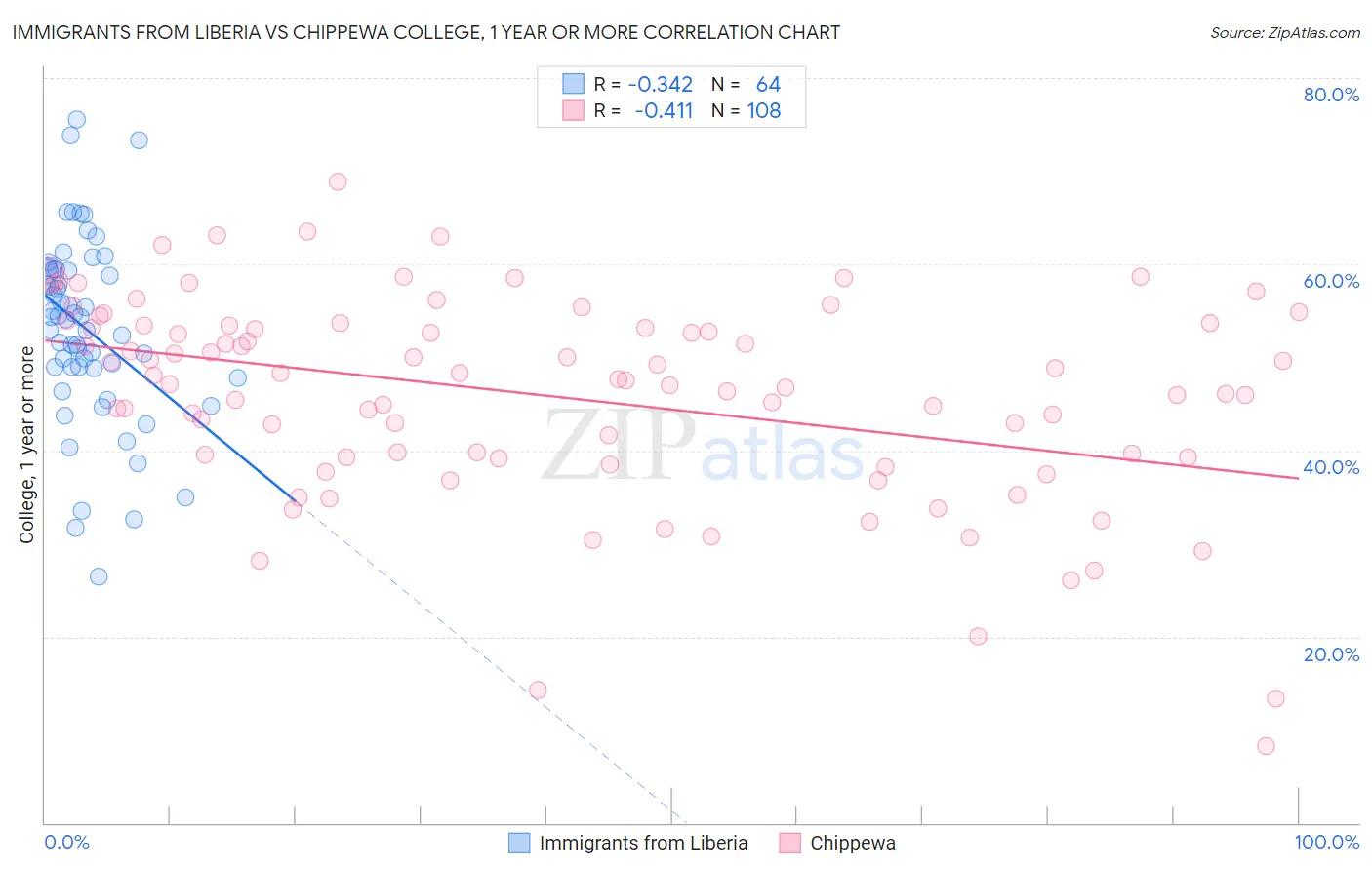 Immigrants from Liberia vs Chippewa College, 1 year or more