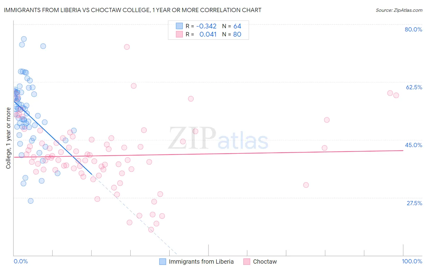 Immigrants from Liberia vs Choctaw College, 1 year or more