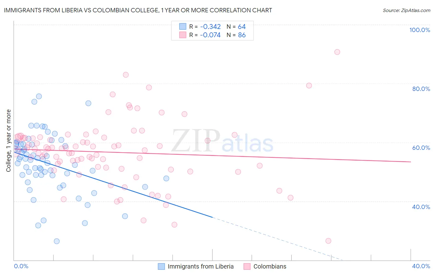 Immigrants from Liberia vs Colombian College, 1 year or more