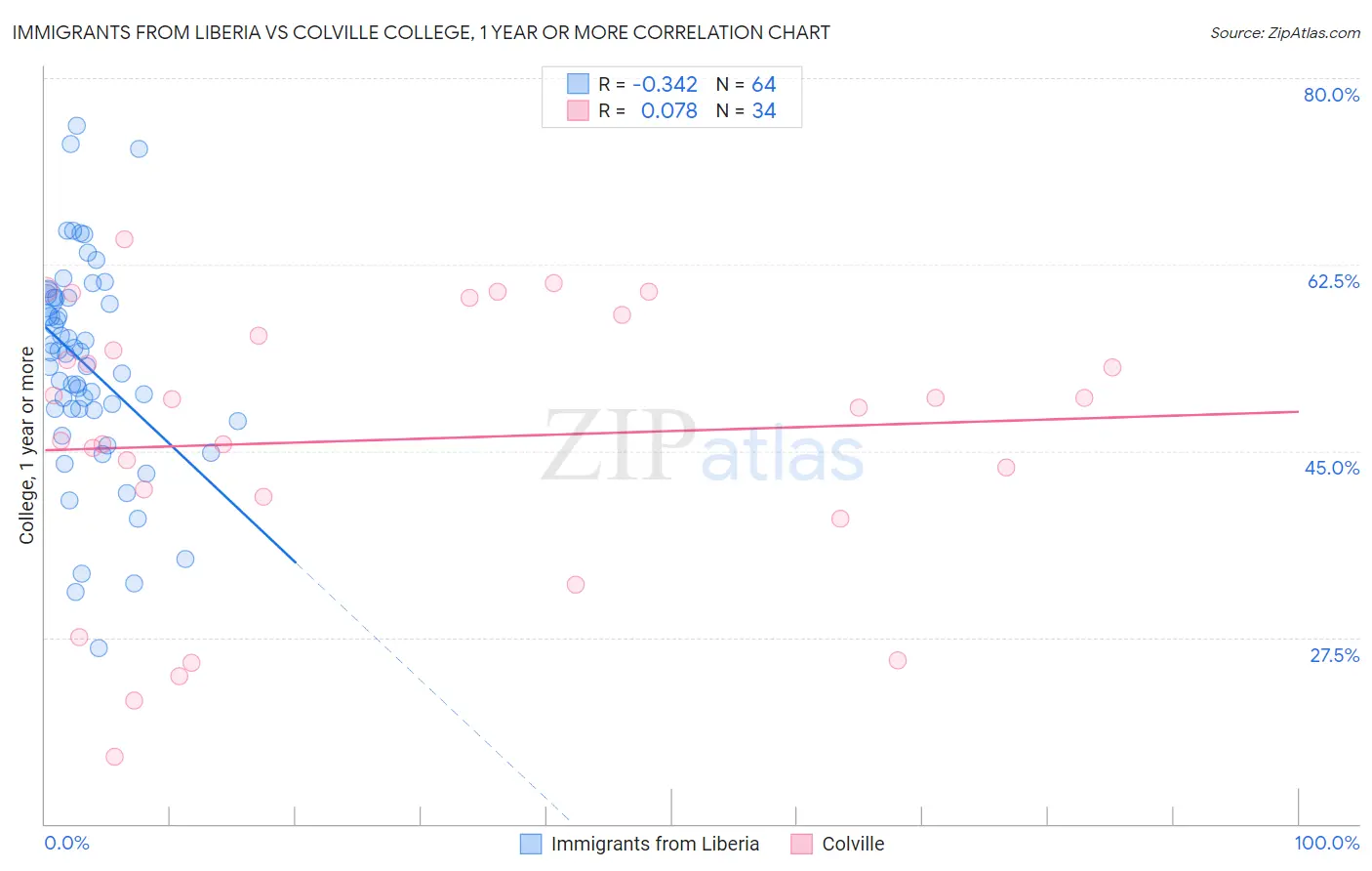 Immigrants from Liberia vs Colville College, 1 year or more