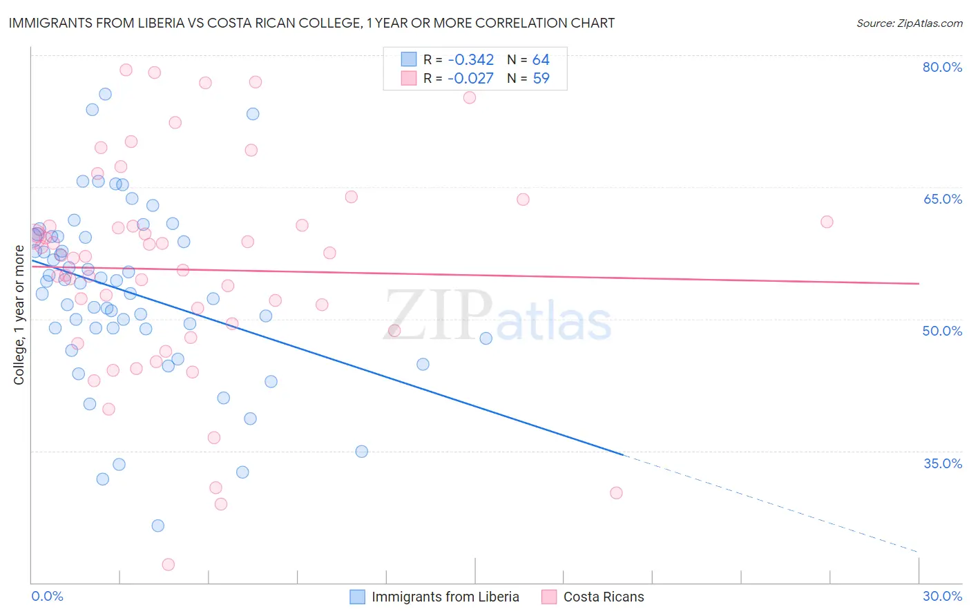 Immigrants from Liberia vs Costa Rican College, 1 year or more