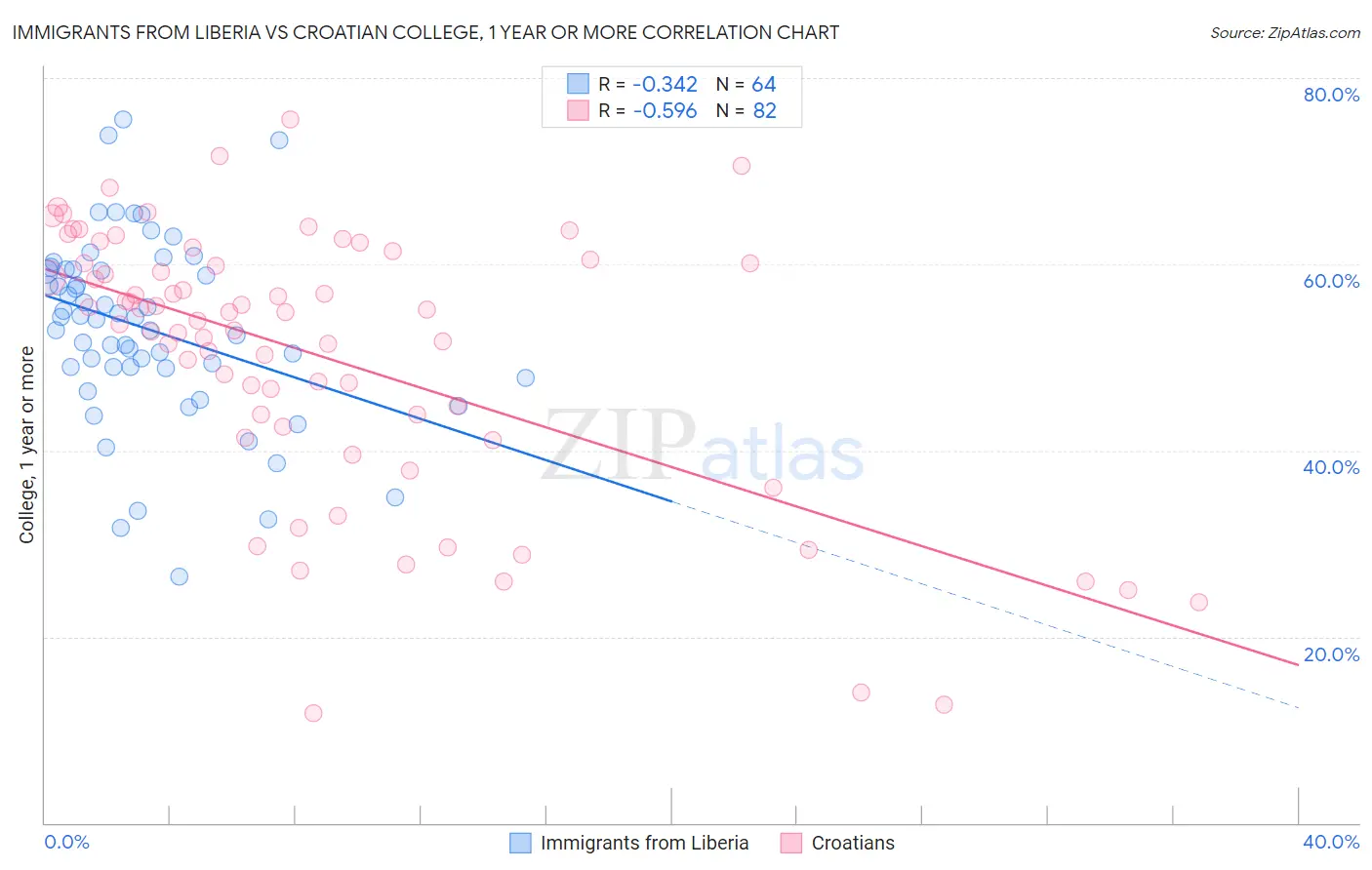 Immigrants from Liberia vs Croatian College, 1 year or more