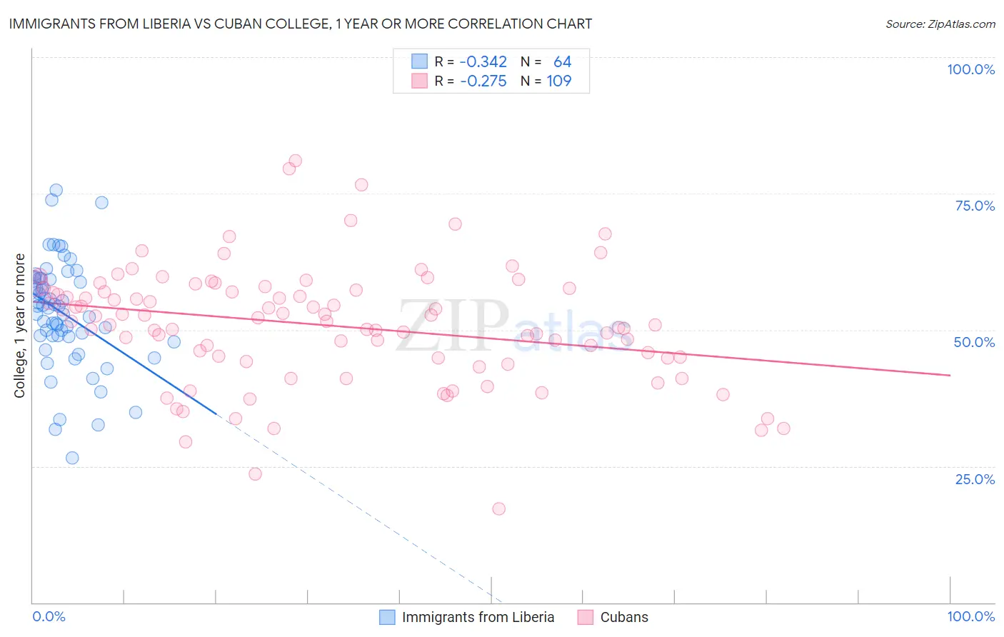 Immigrants from Liberia vs Cuban College, 1 year or more