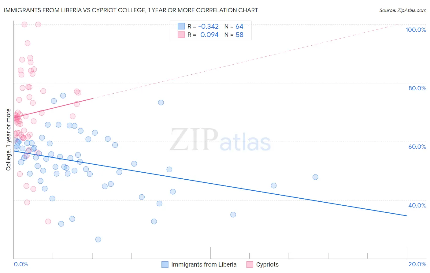 Immigrants from Liberia vs Cypriot College, 1 year or more