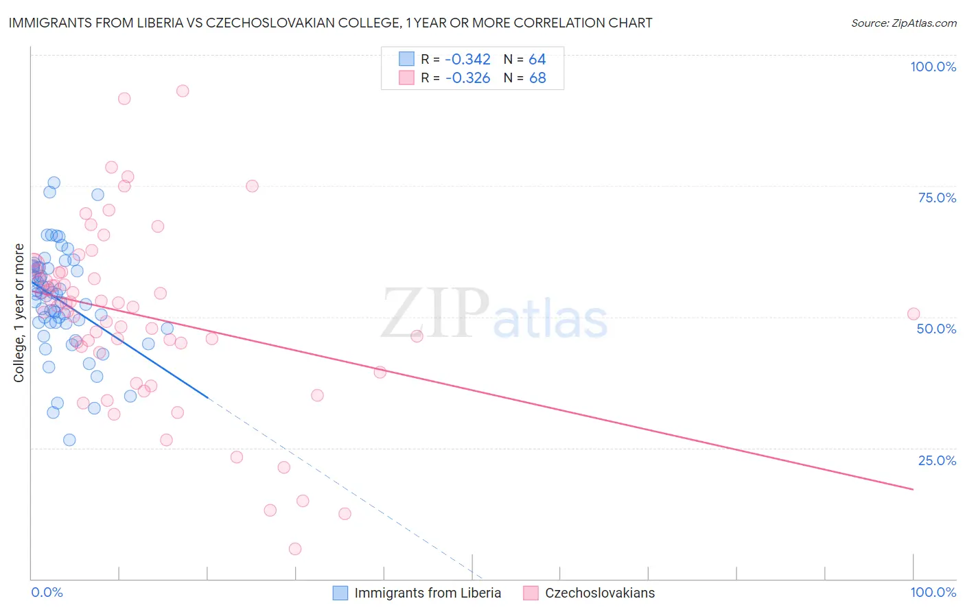 Immigrants from Liberia vs Czechoslovakian College, 1 year or more