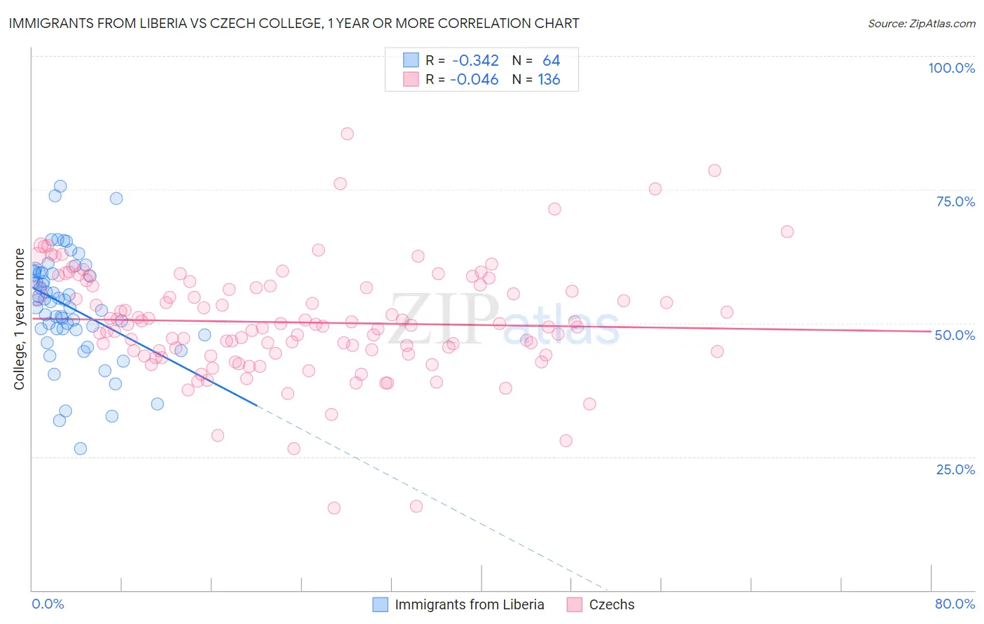 Immigrants from Liberia vs Czech College, 1 year or more