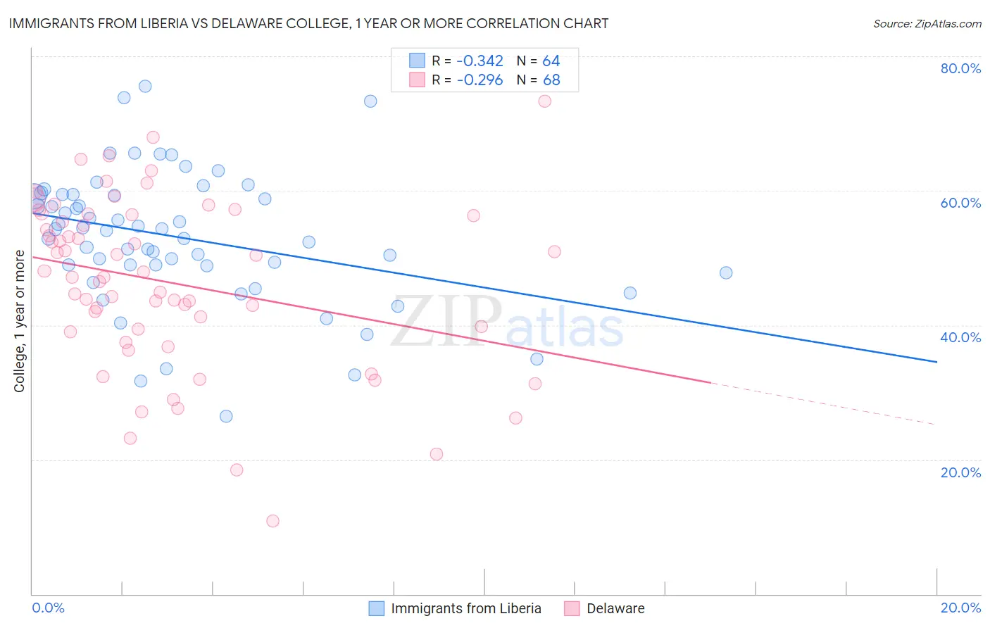 Immigrants from Liberia vs Delaware College, 1 year or more