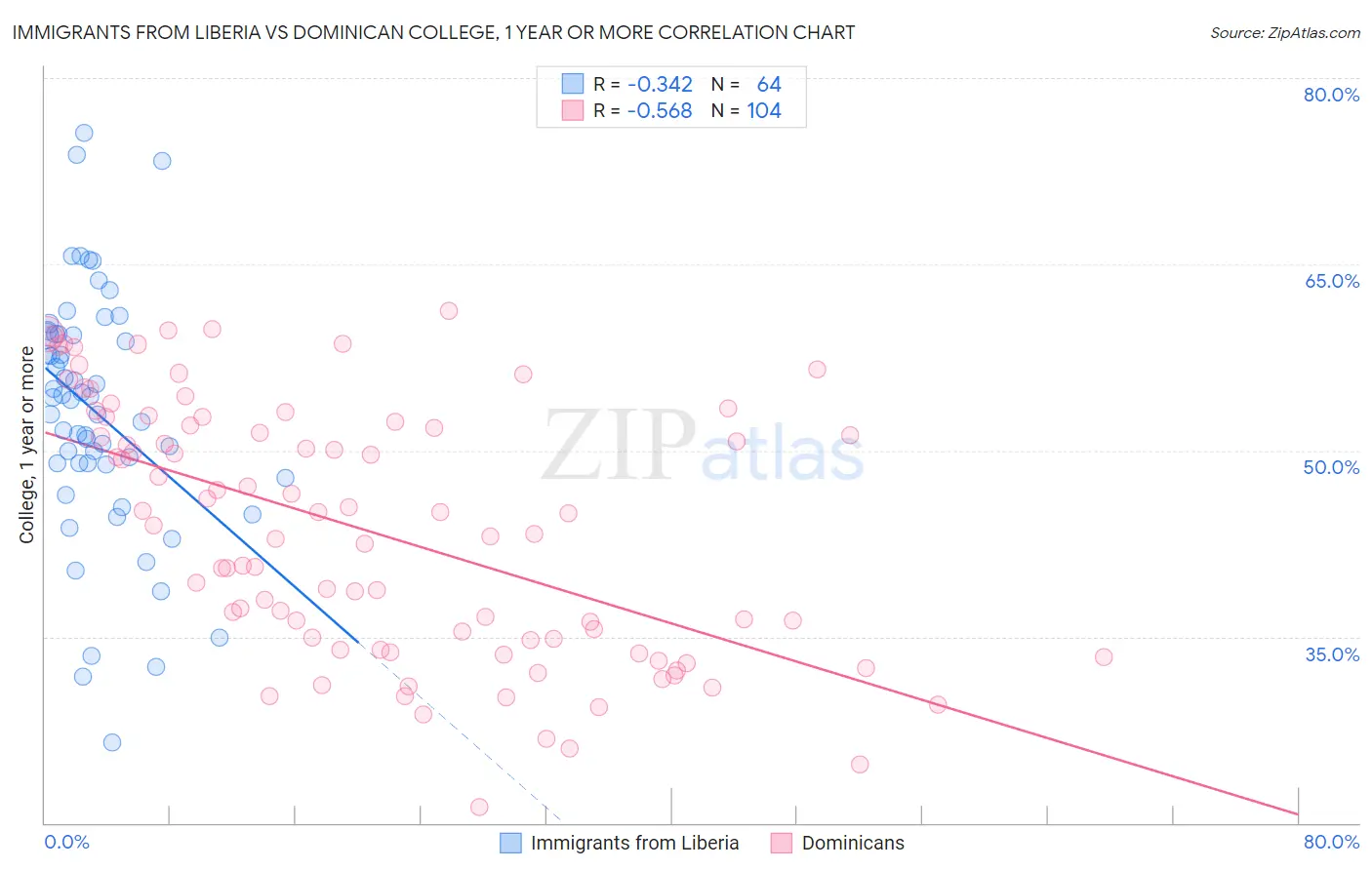 Immigrants from Liberia vs Dominican College, 1 year or more