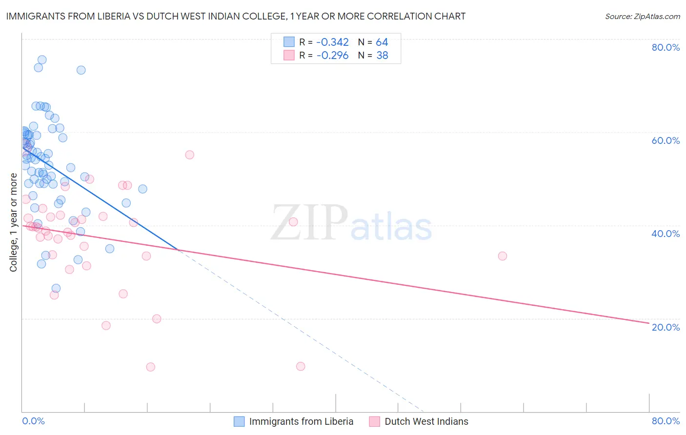 Immigrants from Liberia vs Dutch West Indian College, 1 year or more