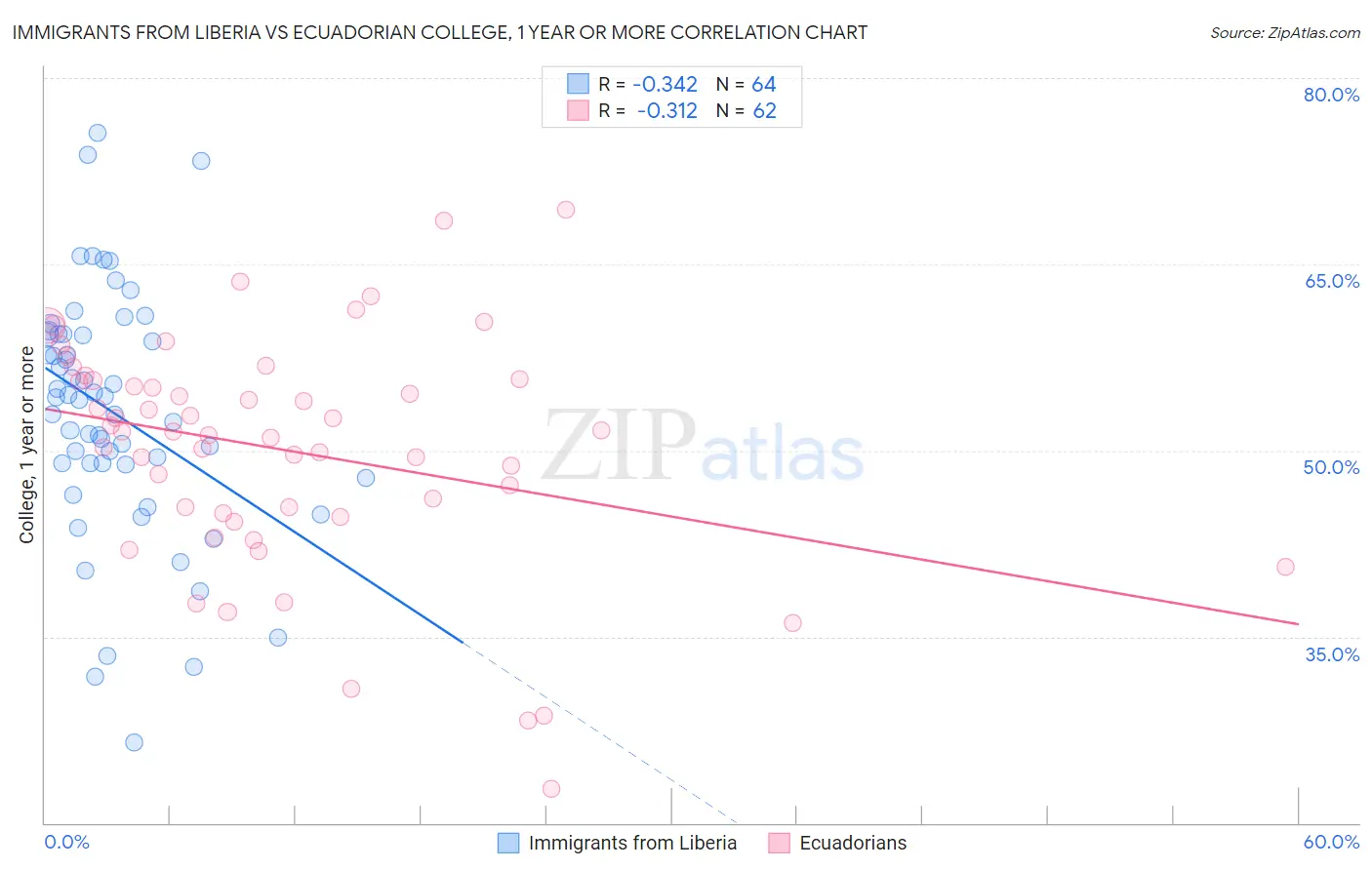 Immigrants from Liberia vs Ecuadorian College, 1 year or more