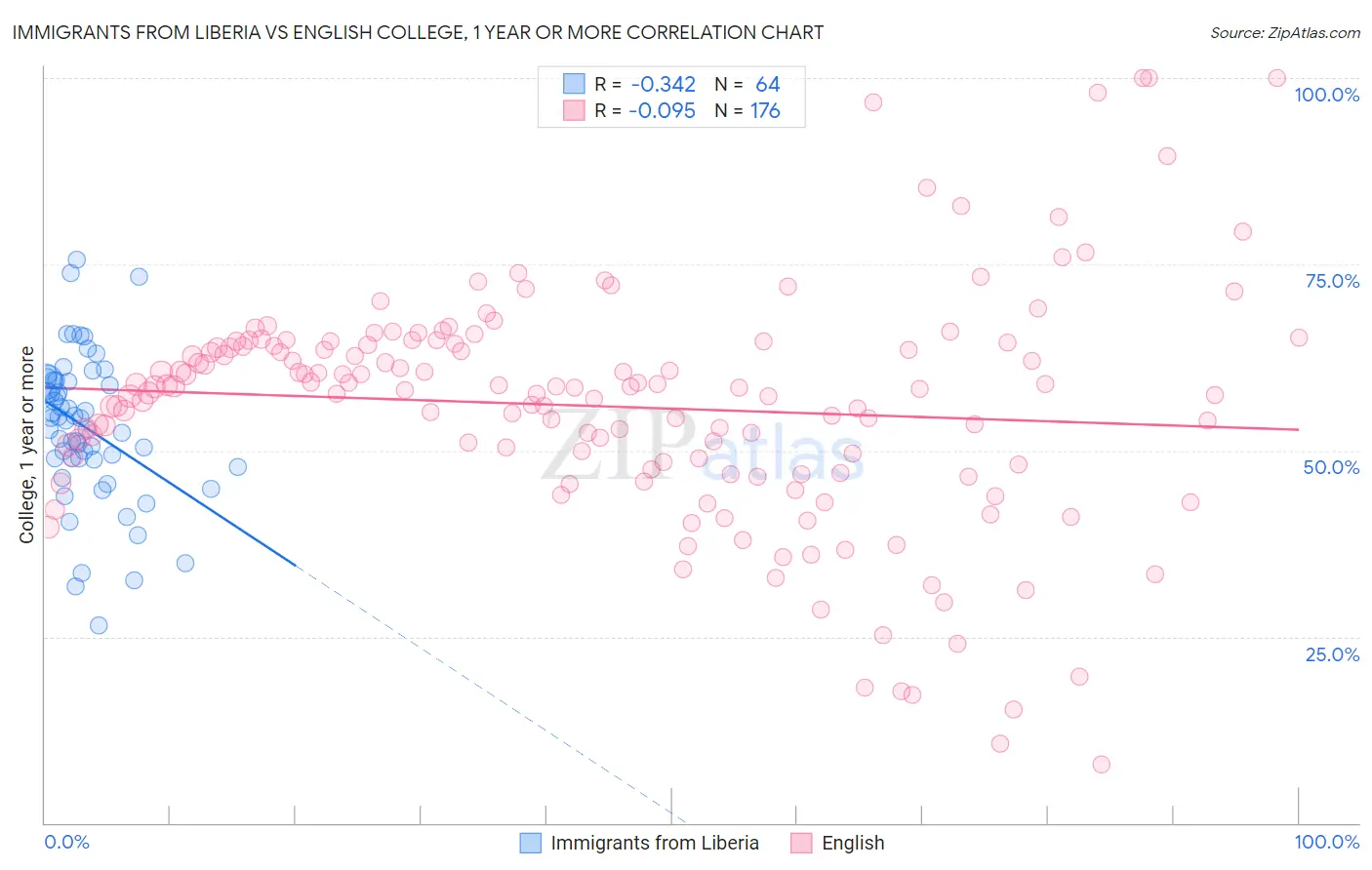 Immigrants from Liberia vs English College, 1 year or more