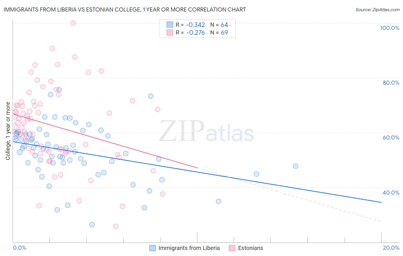 Immigrants from Liberia vs Estonian College, 1 year or more
