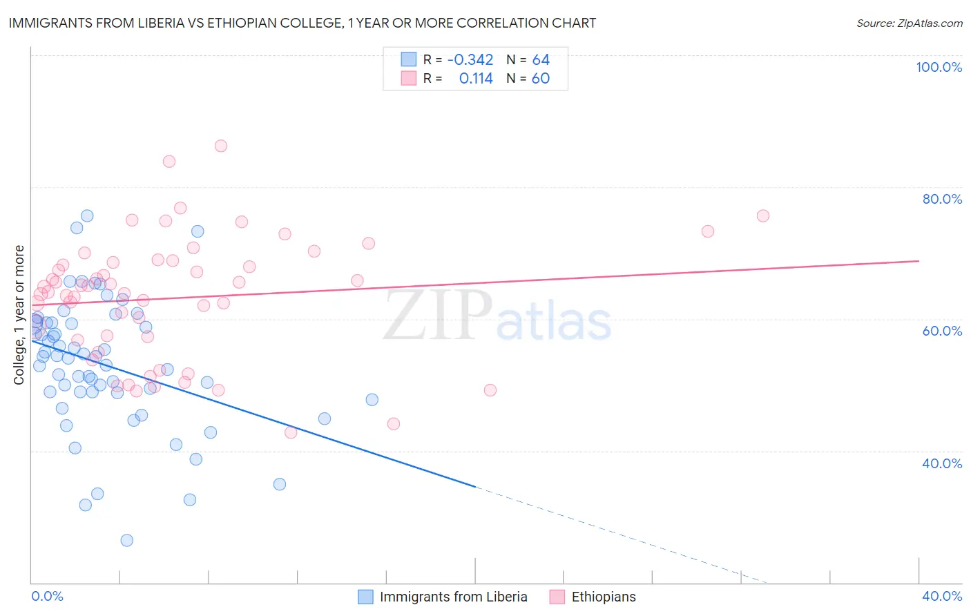 Immigrants from Liberia vs Ethiopian College, 1 year or more