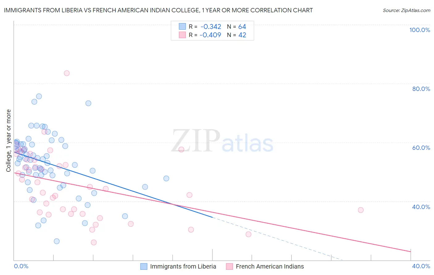 Immigrants from Liberia vs French American Indian College, 1 year or more