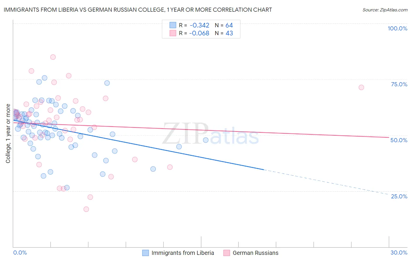 Immigrants from Liberia vs German Russian College, 1 year or more