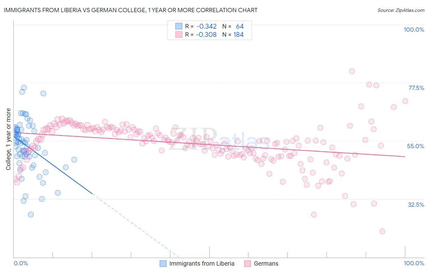 Immigrants from Liberia vs German College, 1 year or more