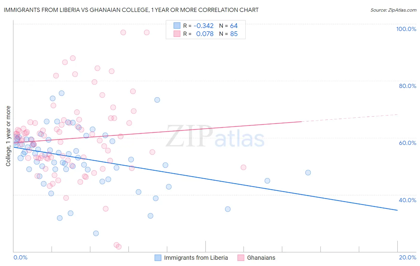 Immigrants from Liberia vs Ghanaian College, 1 year or more