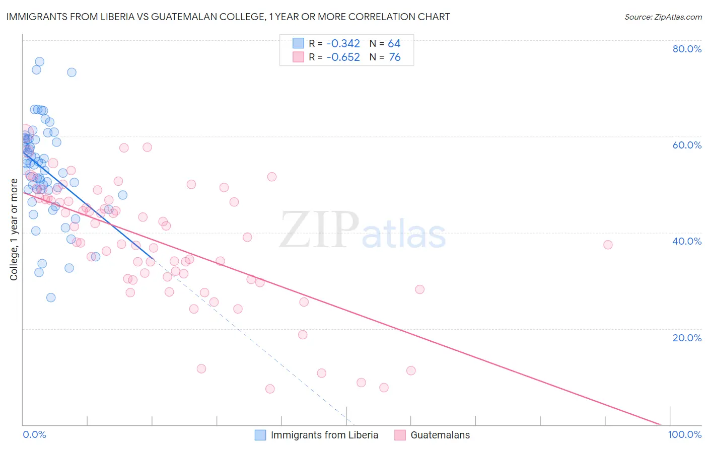 Immigrants from Liberia vs Guatemalan College, 1 year or more