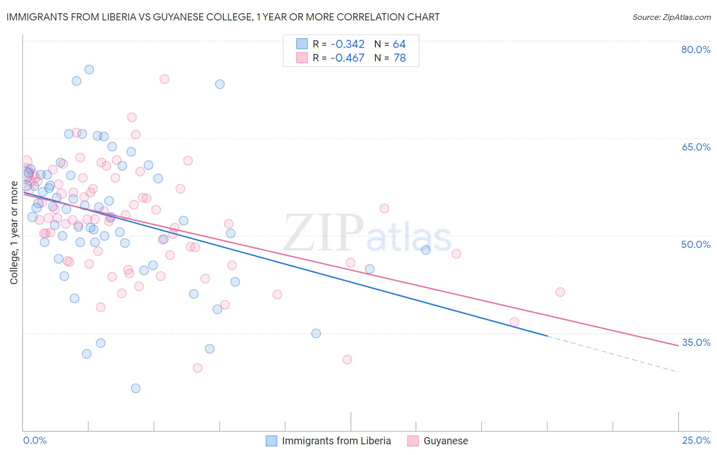 Immigrants from Liberia vs Guyanese College, 1 year or more