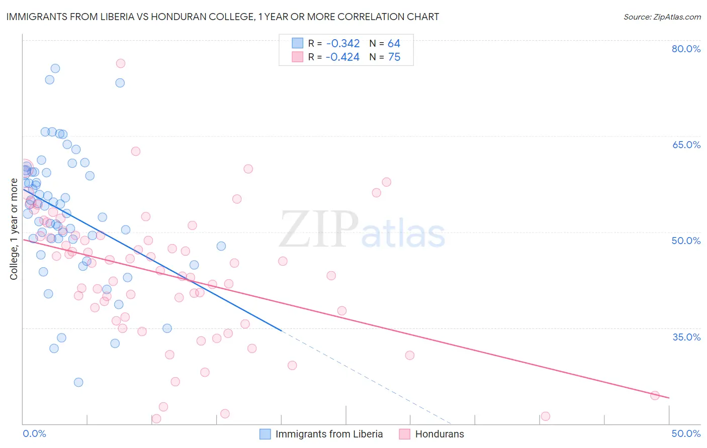 Immigrants from Liberia vs Honduran College, 1 year or more