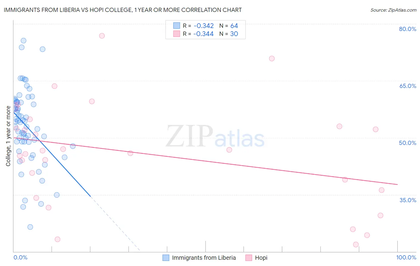 Immigrants from Liberia vs Hopi College, 1 year or more
