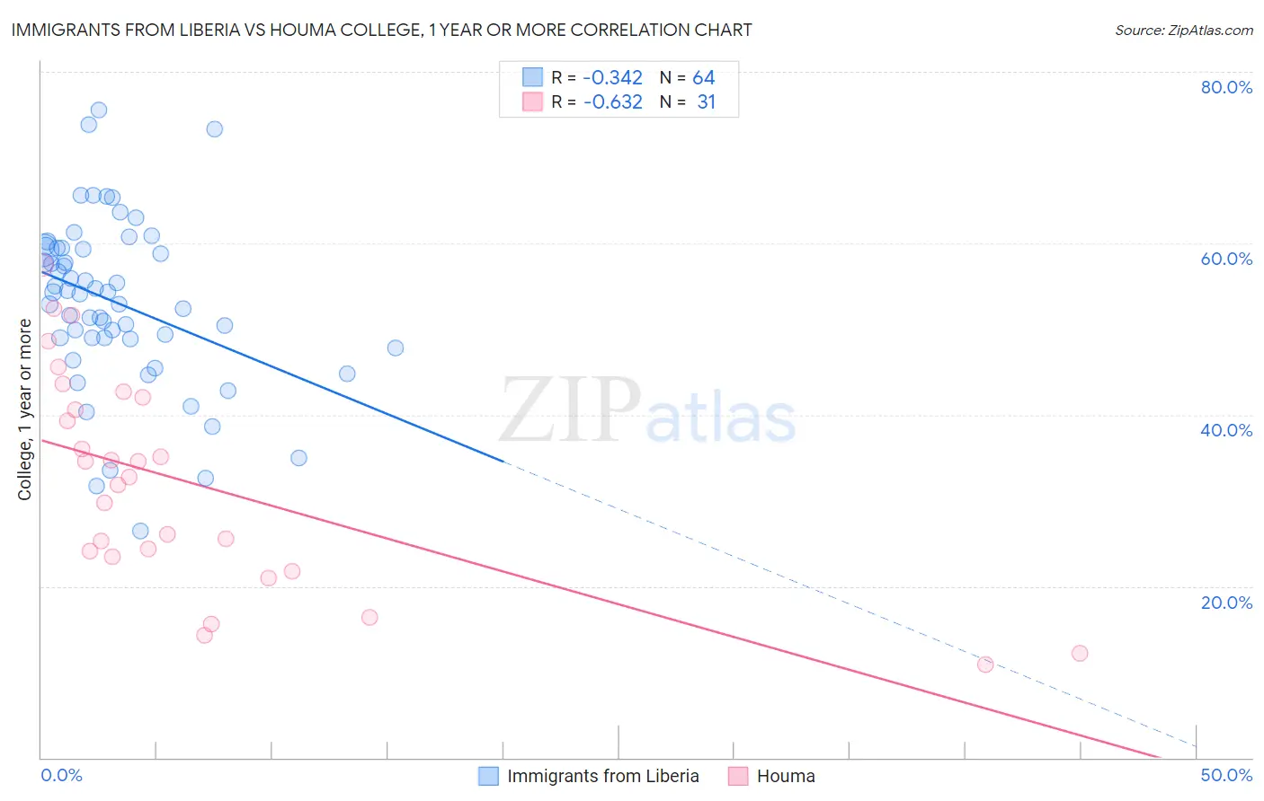 Immigrants from Liberia vs Houma College, 1 year or more