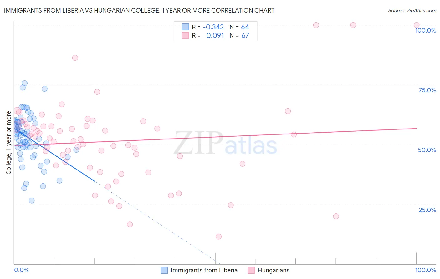 Immigrants from Liberia vs Hungarian College, 1 year or more