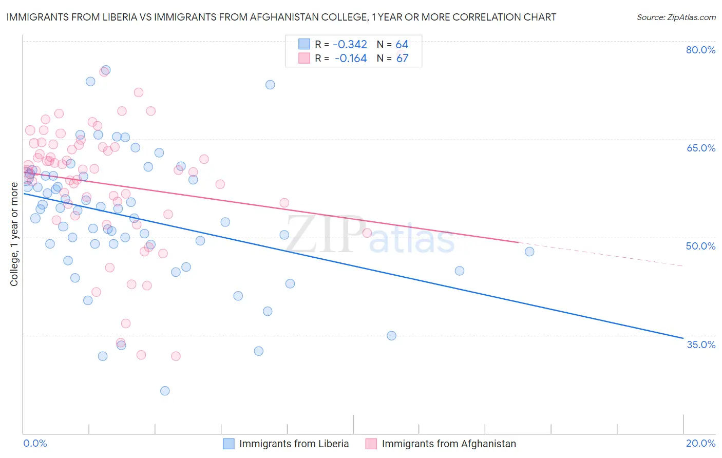 Immigrants from Liberia vs Immigrants from Afghanistan College, 1 year or more