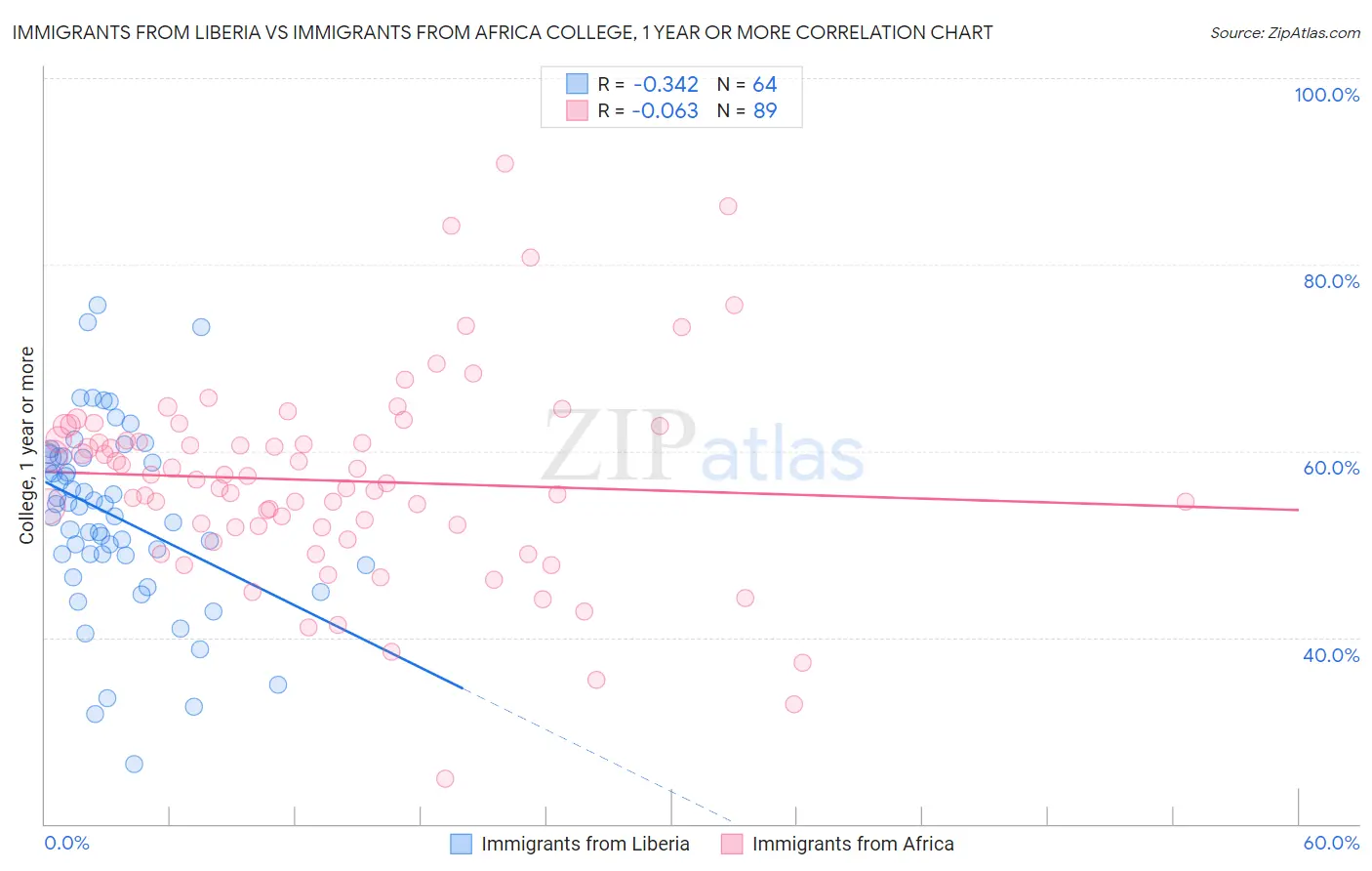 Immigrants from Liberia vs Immigrants from Africa College, 1 year or more