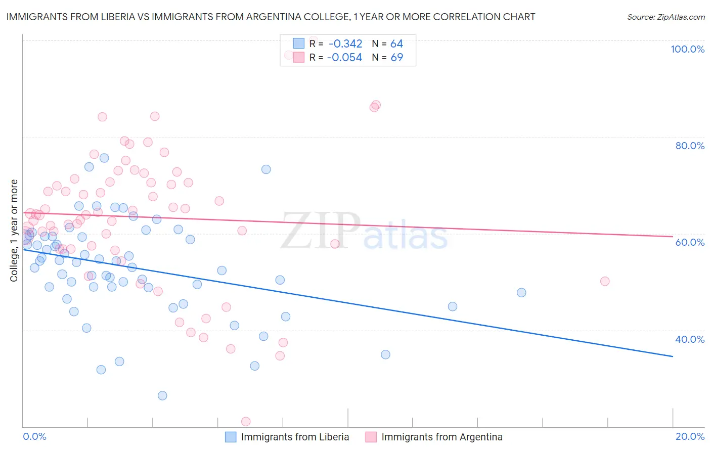 Immigrants from Liberia vs Immigrants from Argentina College, 1 year or more