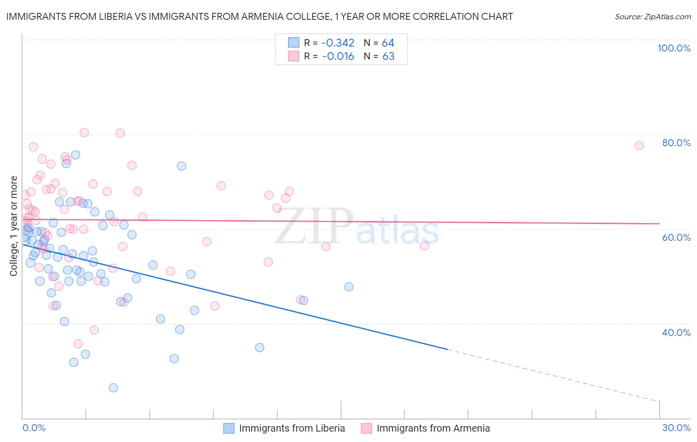 Immigrants from Liberia vs Immigrants from Armenia College, 1 year or more