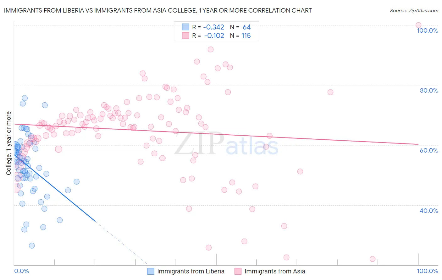 Immigrants from Liberia vs Immigrants from Asia College, 1 year or more