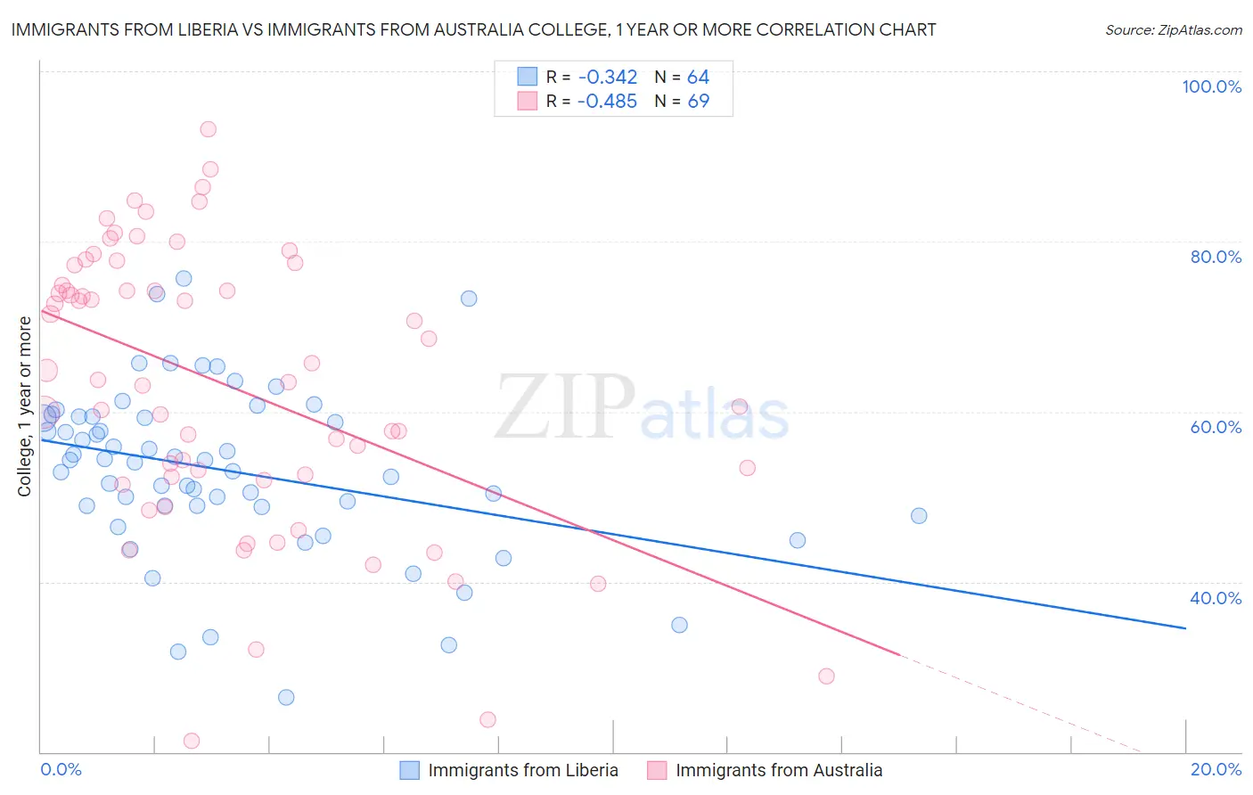 Immigrants from Liberia vs Immigrants from Australia College, 1 year or more