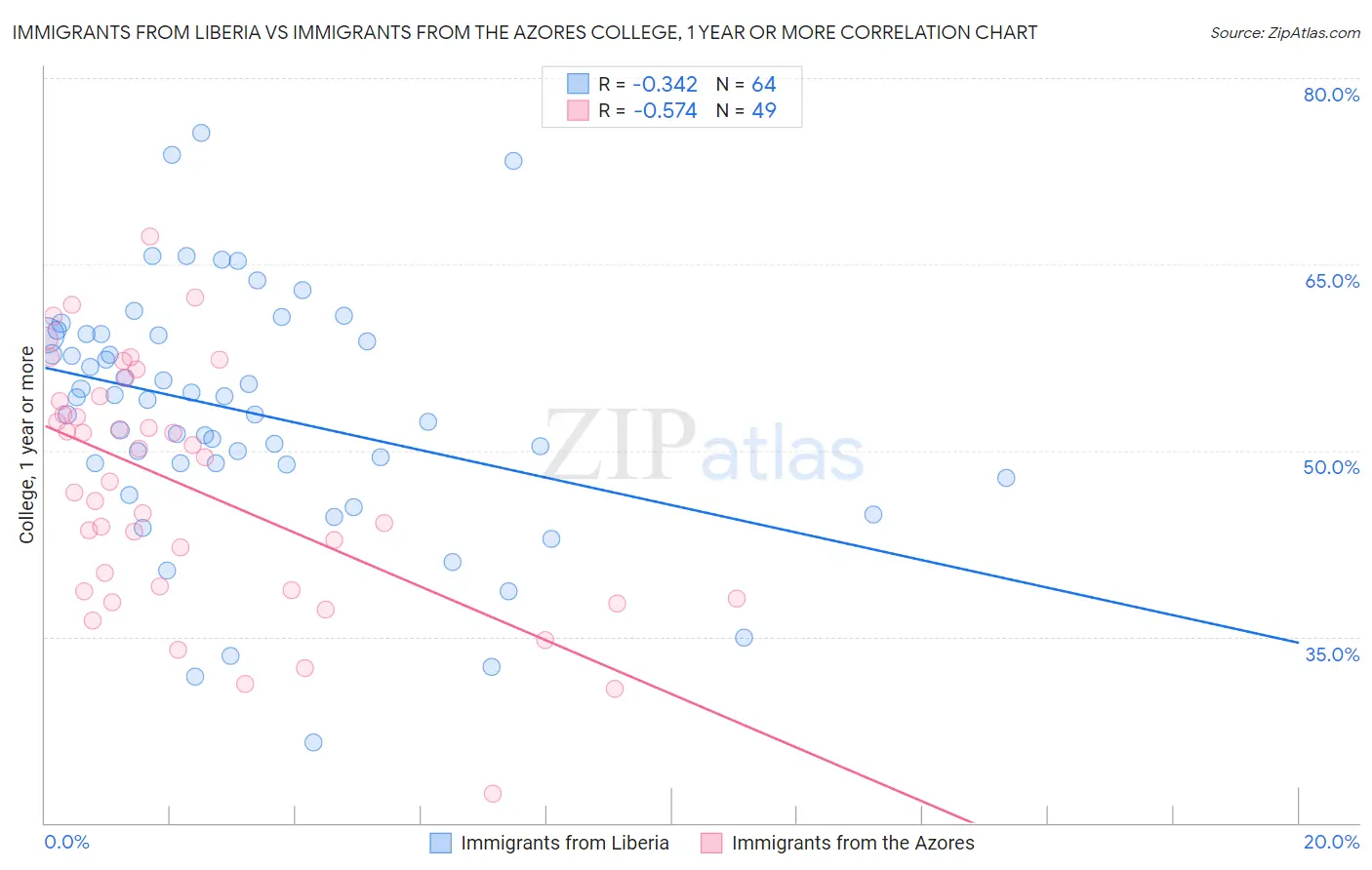 Immigrants from Liberia vs Immigrants from the Azores College, 1 year or more
