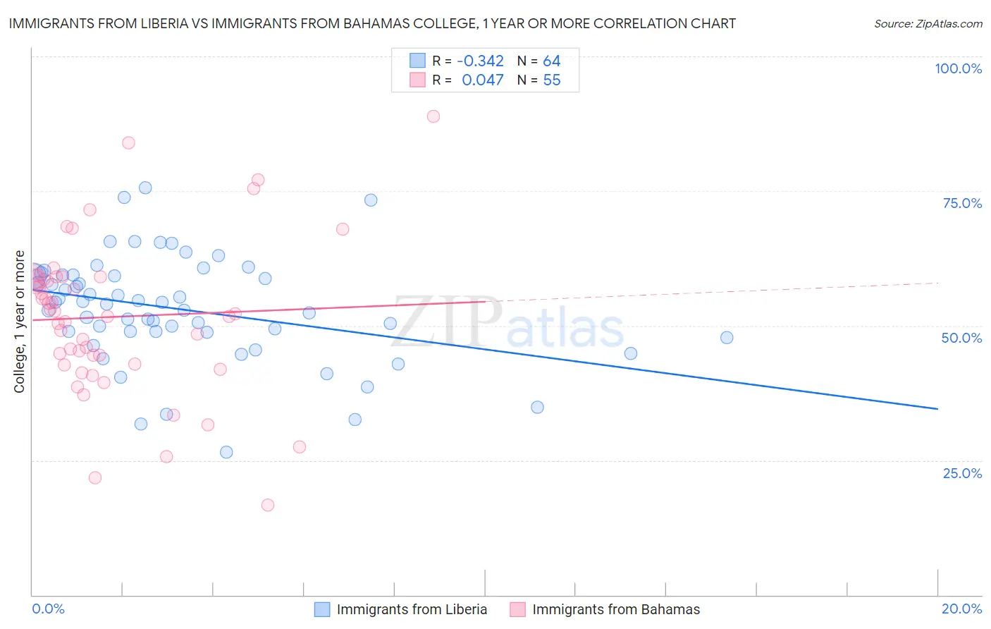 Immigrants from Liberia vs Immigrants from Bahamas College, 1 year or more