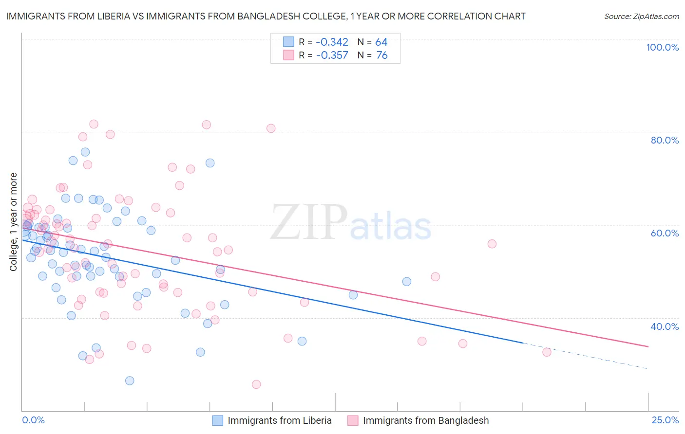 Immigrants from Liberia vs Immigrants from Bangladesh College, 1 year or more